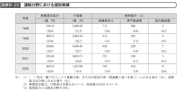 図表Ⅳ-22　運輸分野における援助実績