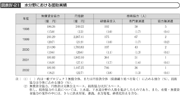 図表Ⅳ-21　水分野における援助実績