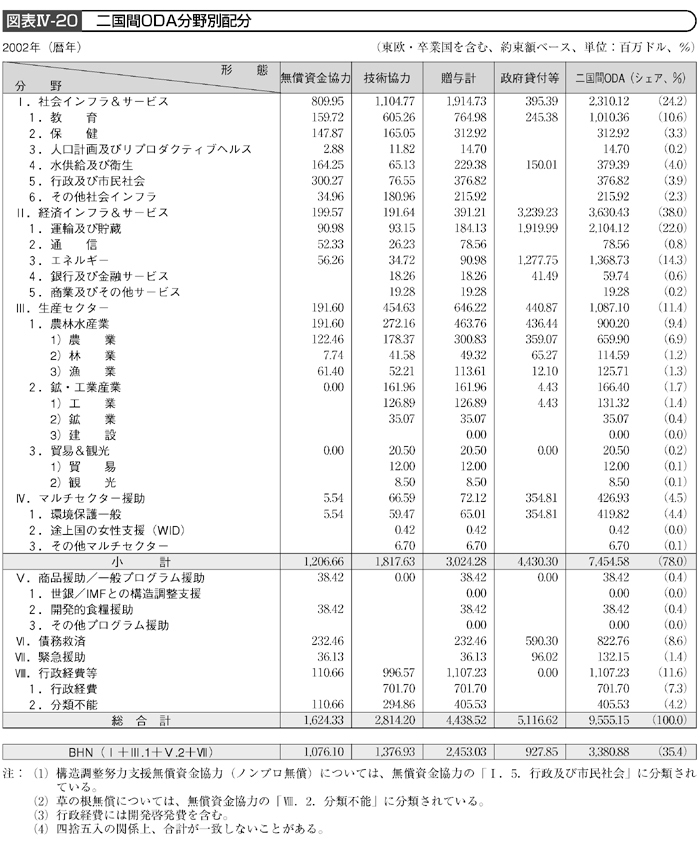 図表Ⅳー20 　二国間ODA分野別配分