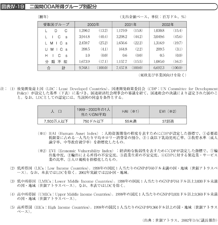 図表Ⅳー19　二国間ODA所得グループ別配分