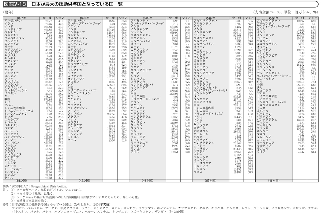 図表Ⅳー18　日本が最大の援助供与国となっている国一覧