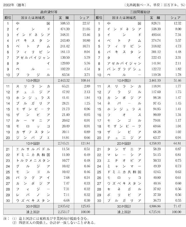 図表Ⅳー17　二国間ODA形態別30大供与相手国