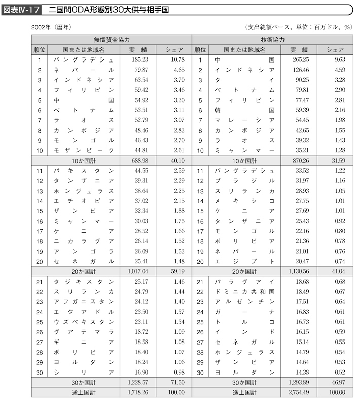 図表Ⅳ-17 二国間ODA形態別30大供与相手国