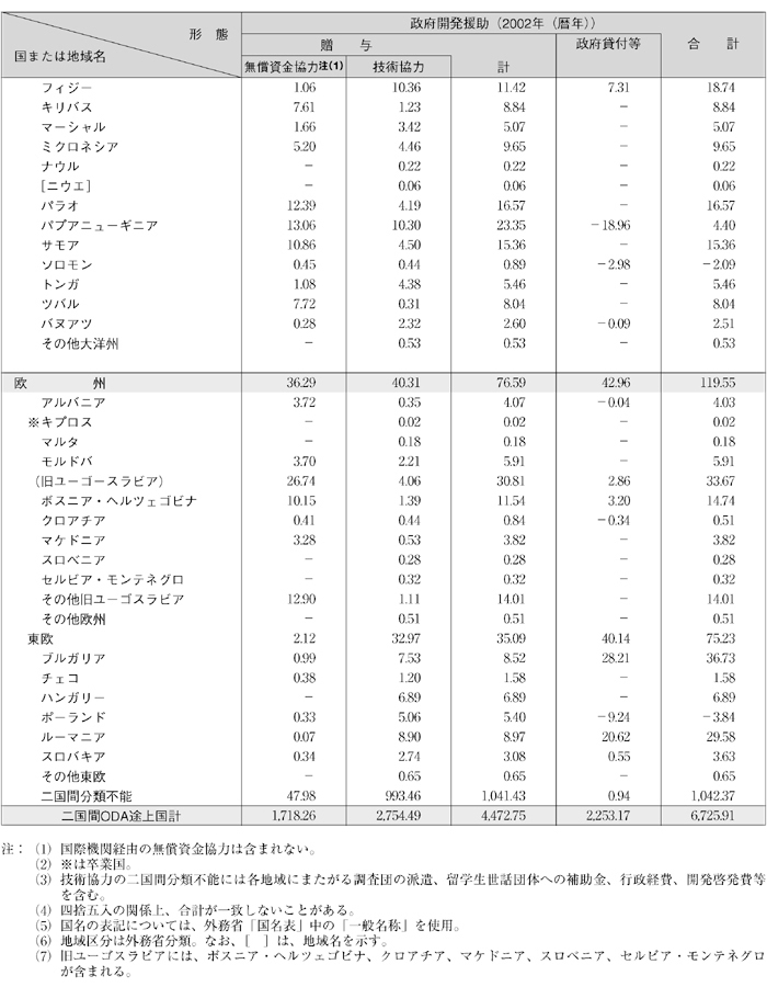 図表Ⅳー16　国別・援助形態別内訳