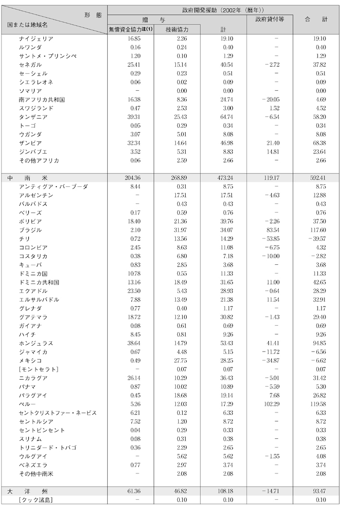 図表Ⅳー16　国別・援助形態別内訳