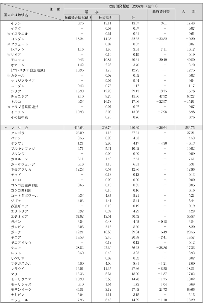 図表Ⅳー16　国別・援助形態別内訳