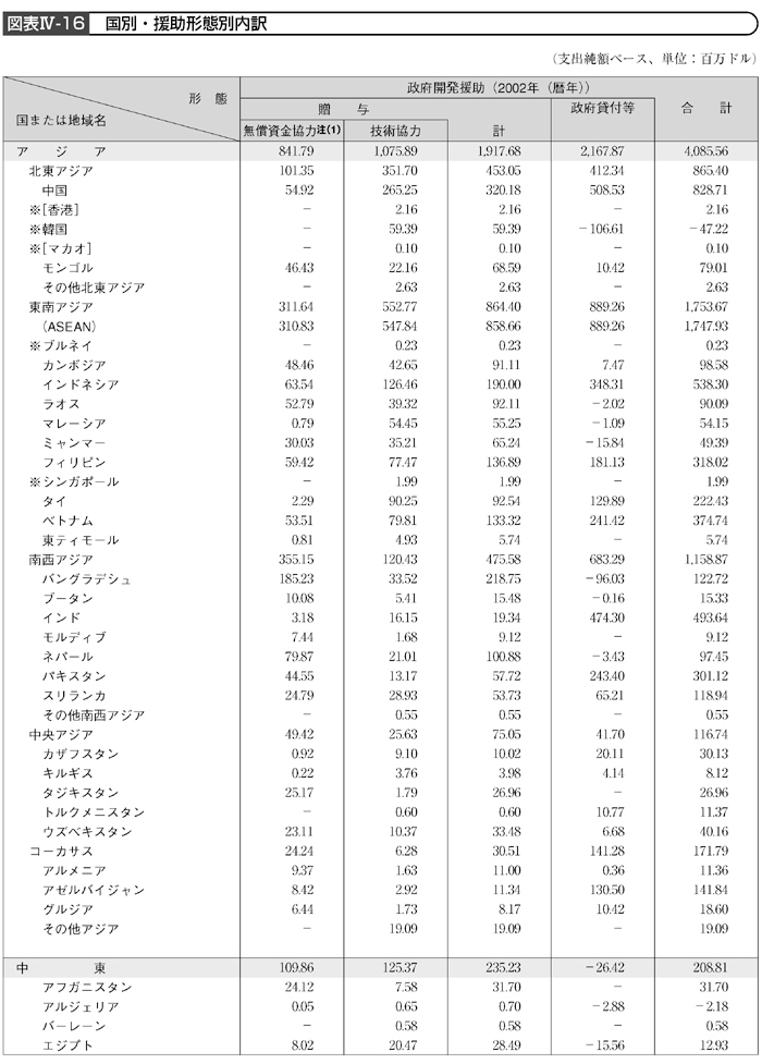 図表Ⅳー16　国別・援助形態別内訳