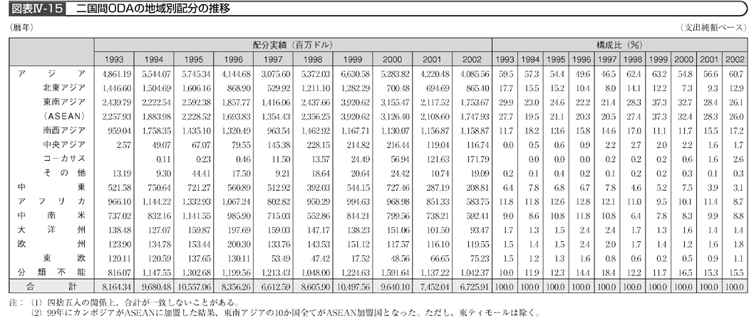 図表Ⅳ-15　二国間ODA地域別配分の推移