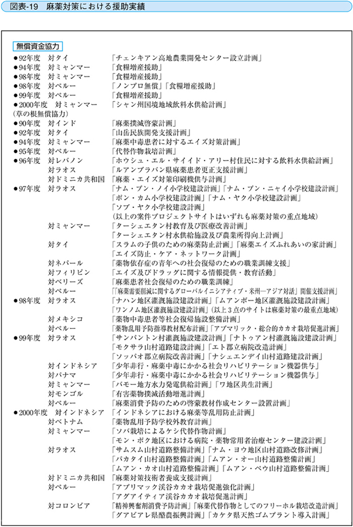 図表-19　麻薬対策における援助実績