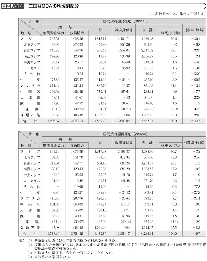 図表Ⅳー14　二国間ODAの地域別配分