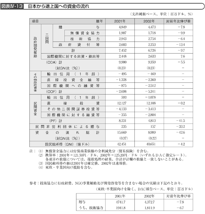 図表Ⅳー13　日本から途上国への資金の流れ