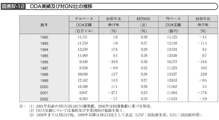 図表Ⅳー12　ODA実績及び対GNI比の推移