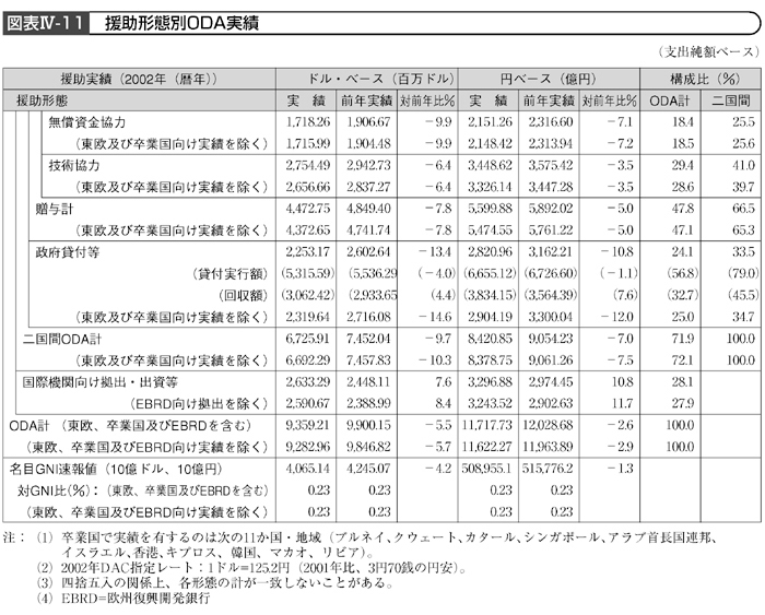 図表Ⅳー11　援助形態別ODA実績