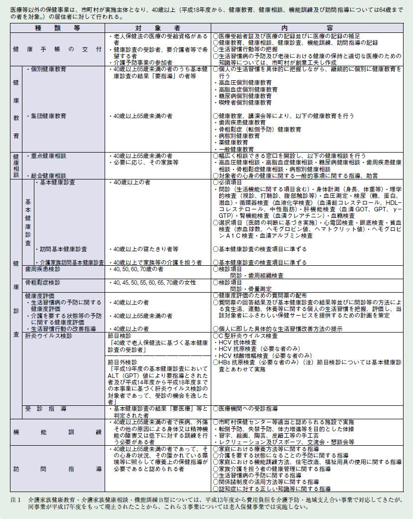 表２－３－１０ 保健事業一覧