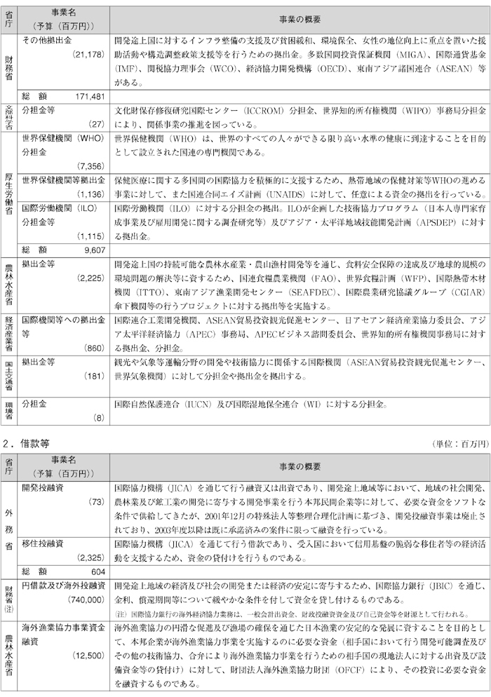 図表Ⅳ-10　各省庁の事業予算（2003年度事業予算）と事業概要