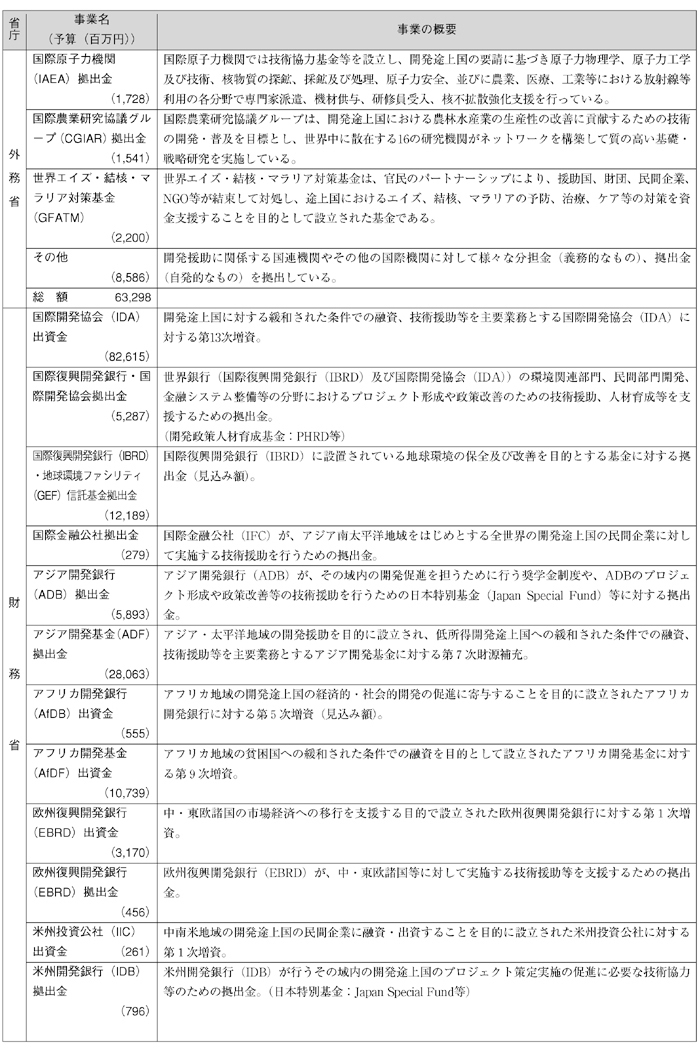 図表Ⅳ-10　各省庁の事業予算（2003年度事業予算）と事業概要