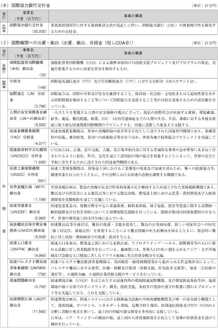 図表Ⅳ-10　各省庁の事業予算（2003年度事業予算）と事業概要