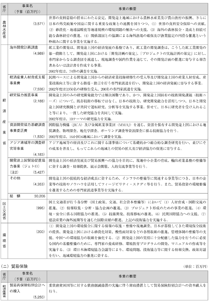 図表Ⅳ-10　各省庁の事業予算（2003年度事業予算）と事業概要