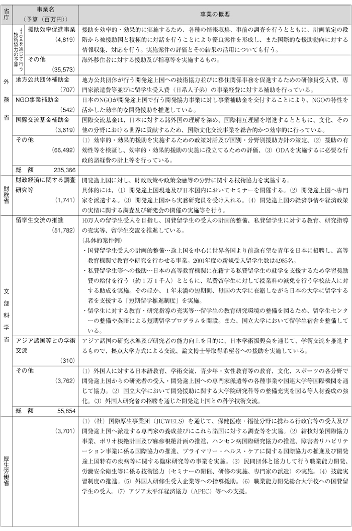 図表Ⅳ-10　各省庁の事業予算（2003年度事業予算）と事業概要