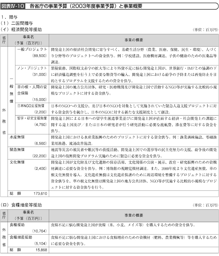 図表Ⅳ-10　各省庁の事業予算（2003年度事業予算）と事業概要