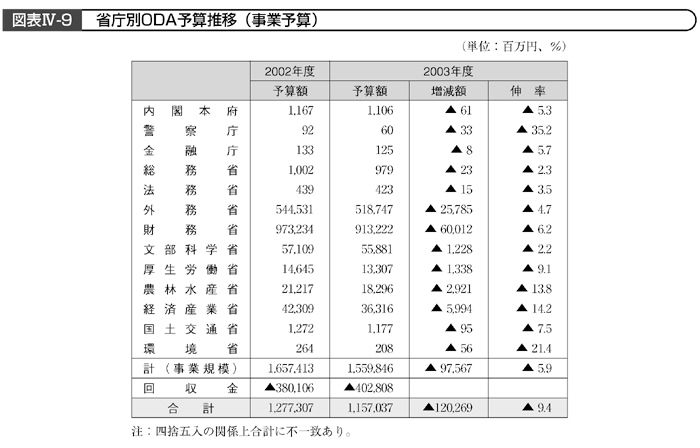 図表Ⅳ-9　省庁別ODA予算推移（事業予算）