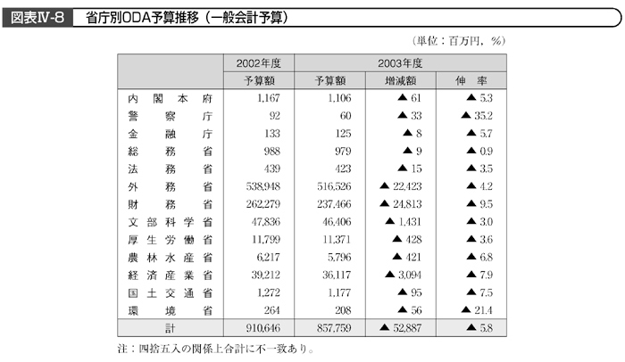 図表Ⅳ-8　省庁別ODA予算推移（一般会計予算）