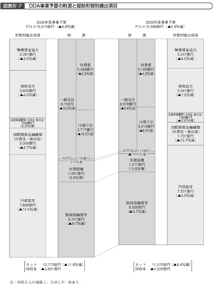 図表Ⅳ-7　ODA事業予算の財源と援助形態別歳出項目