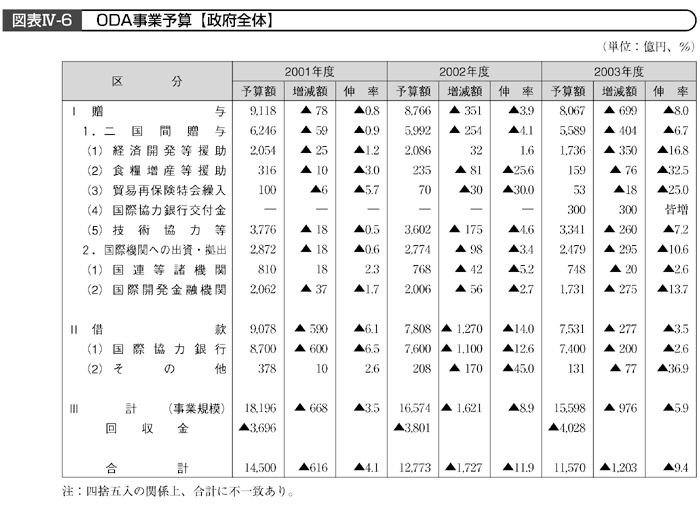 図表Ⅳー6 ODA事業予算【政府全体】