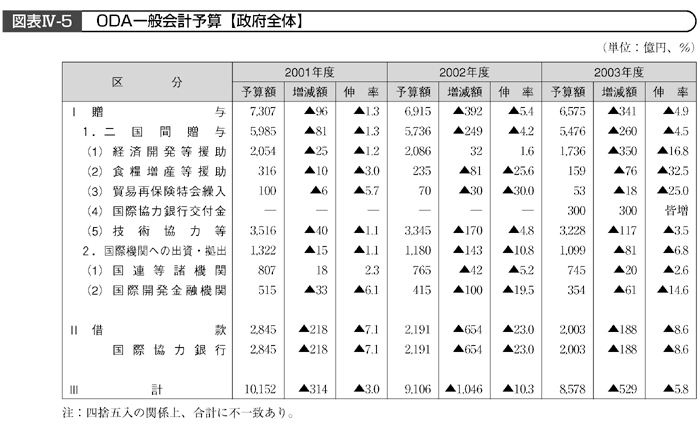 図表Ⅳ-5　ODA一般会計予算【政府全体】