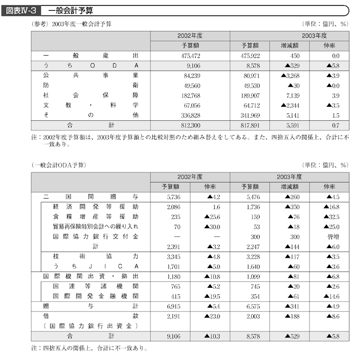 図表Ⅳ-3 一般会計予算