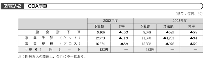 図表Ⅳ-2 ODA予算