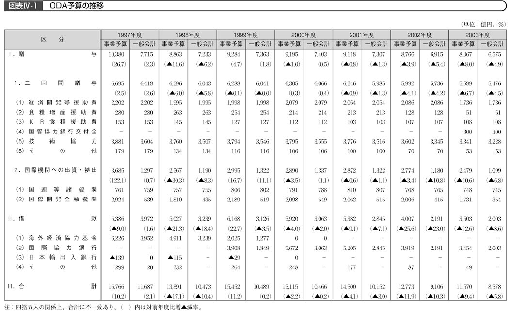 図表Ⅳ-1　ODA予算の推移