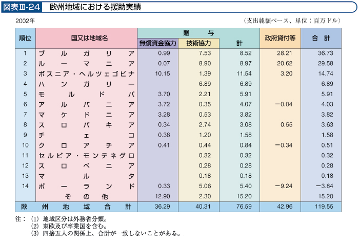 図表Ⅲ-24　欧州地域における援助実績