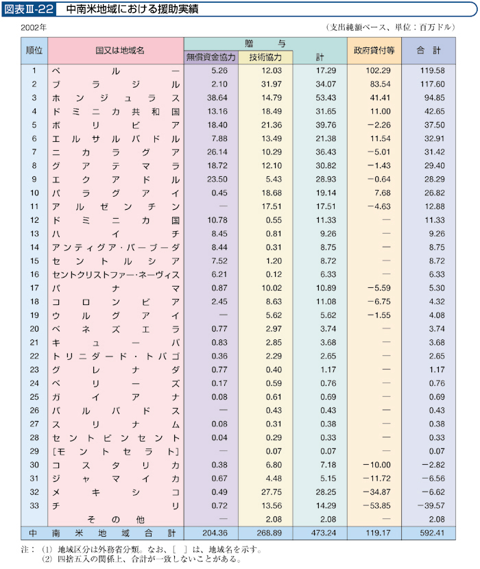 図表Ⅲ-22　中南米地域における援助実績