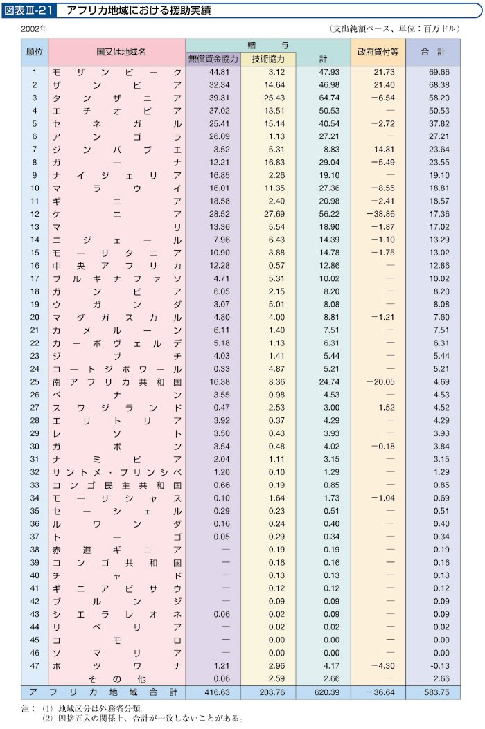 図表Ⅲ-21　アフリカ地域における援助実績
