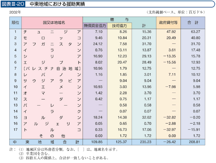 図表Ⅲ-20 中東地域における援助実績