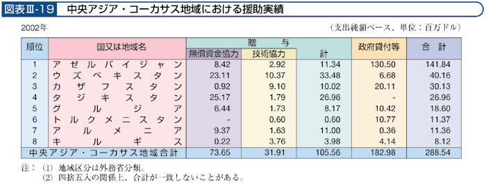 図表Ⅲ-19 中央アジア・コーサカス地域における援助実績