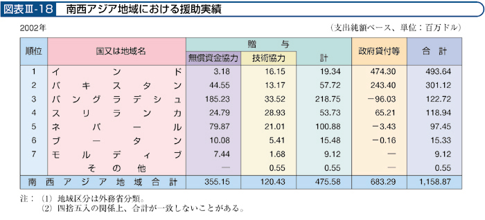 図表Ⅲ-18 南西アジア地域における援助実績