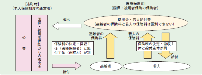 図２－３－１３ 老人保健制度における医療費の負担構造