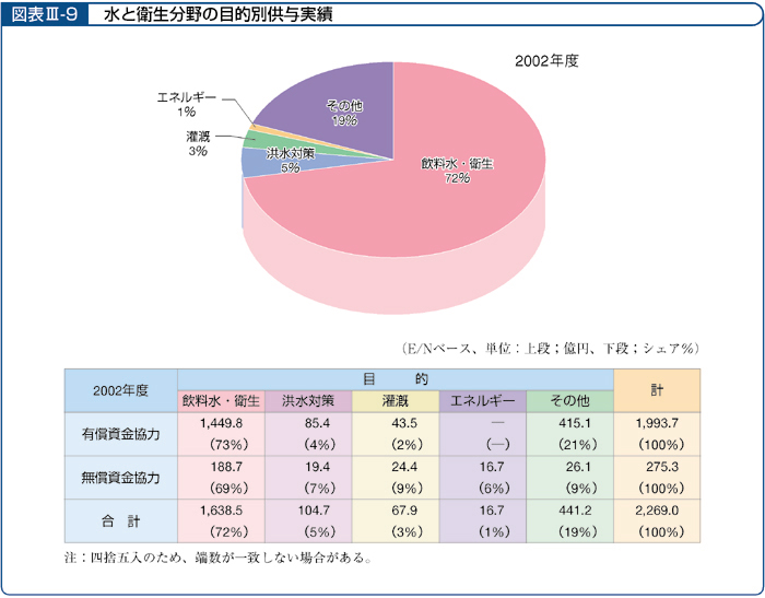 図表Ⅲ-9 水と衛生分野の目的別供与実績