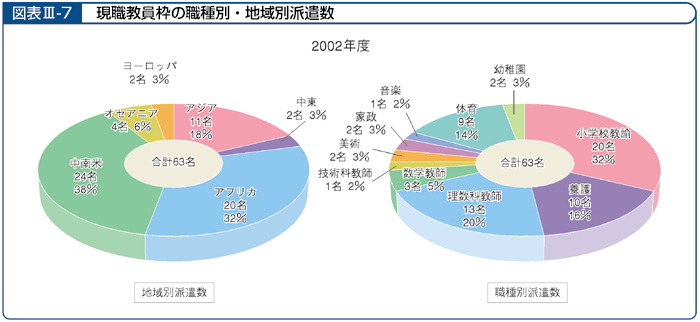 図表Ⅲ-7 現職教職員枠の職種別・地域別派遣数