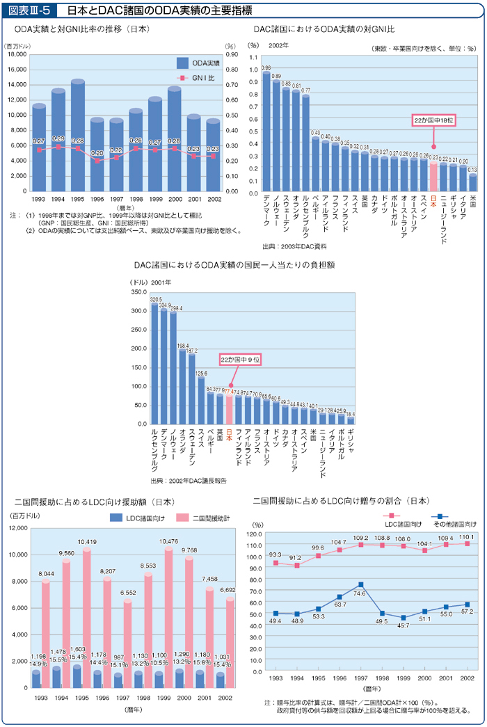 図表Ⅲ-5　日本とDAC諸国のODA実績の主要指標