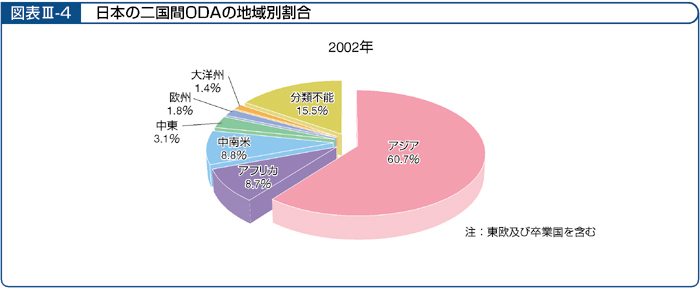 図表Ⅲ-4　日本の二国間ODAの地域別割合