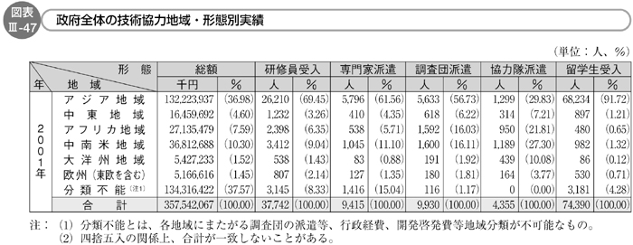 図表Ⅲ-47　政府全体の技術協力地域・形態別実績