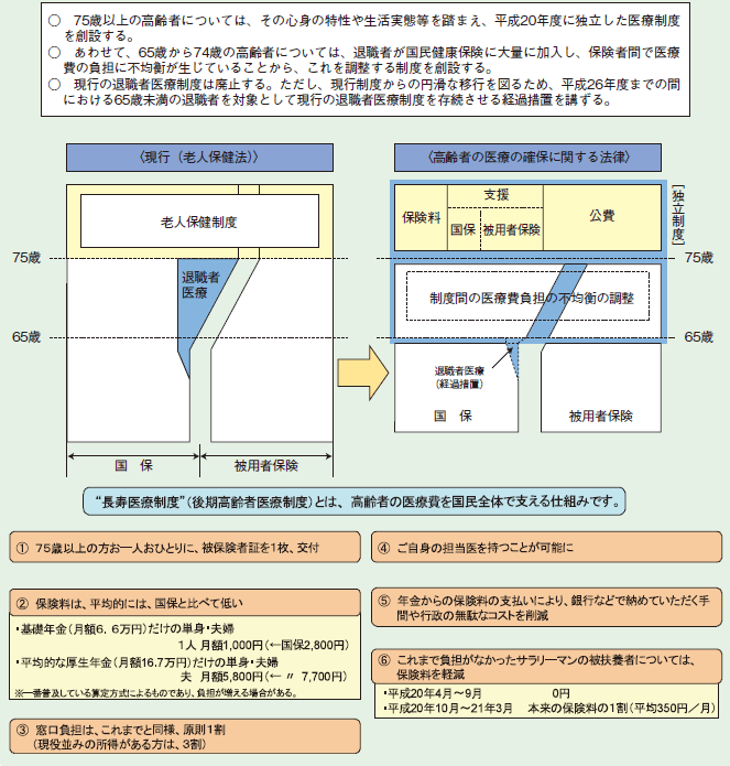 図２－３－１４ 新たな高齢者医療制度の創設（平成２０年４月）