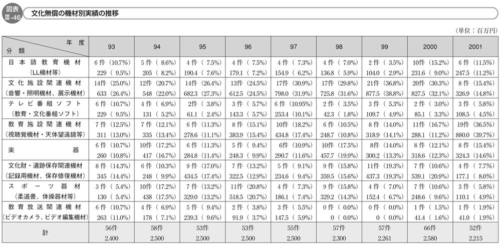 図表Ⅲ-46　文化無償の機材別実績の推移