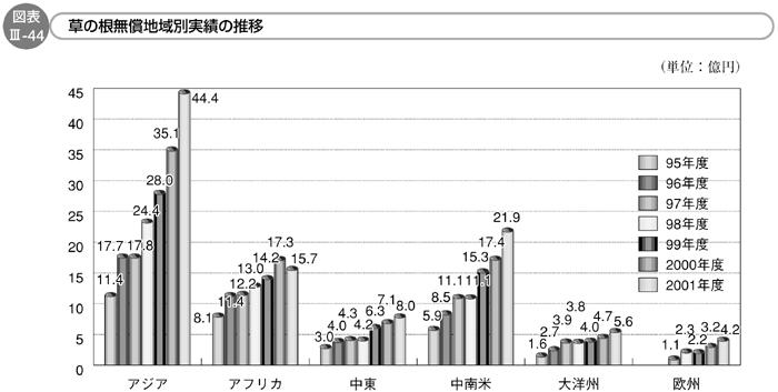 図表Ⅲ-44　草の根無償地域別実績の推移