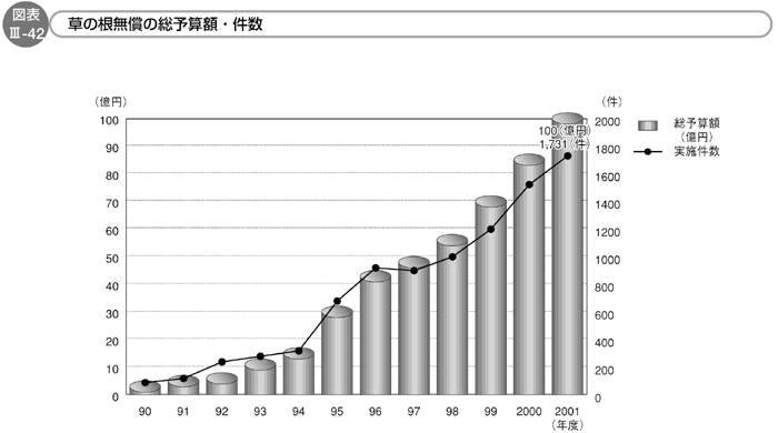 図表Ⅲ-42　草の根無償の総予算額・件数