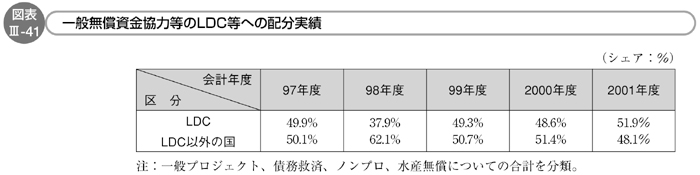 図表Ⅲ-41　一般無償資金協力等のLDC等への配分実績