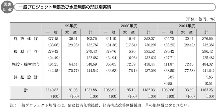 図表Ⅲ-40 一般プロジェクト無償及び水産無償の形態別実績